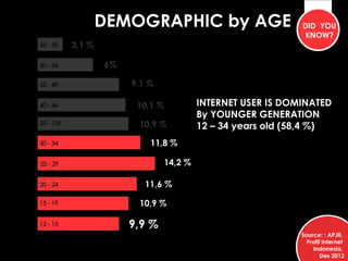 DEMOGRAPHIC by AGE DID YOU
KNOW?
9,9 %
11,6 %
10,9 %
9,1 %
14,2 %
11,8 %
10,9 %
10,1 %
6%
3,1 %
Source: : APJII,
Profil In...
