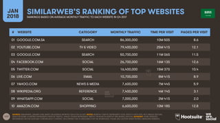 117
JAN
2018
SIMILARWEB’S RANKING OF TOP WEBSITESRANKINGS BASED ON AVERAGE MONTHLY TRAFFIC TO EACH WEBSITE IN Q4 2017
SOUR...