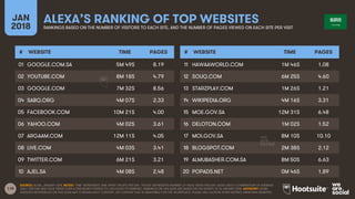 118
JAN
2018
ALEXA’S RANKING OF TOP WEBSITESRANKINGS BASED ON THE NUMBER OF VISITORS TO EACH SITE, AND THE NUMBER OF PAGES...