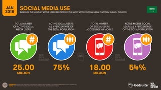 123
TOTAL NUMBER
OF ACTIVE SOCIAL
MEDIA USERS
ACTIVE SOCIAL USERS
AS A PERCENTAGE OF
THE TOTAL POPULATION
TOTAL NUMBER
OF ...
