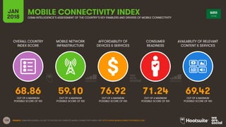 132
OVERALL COUNTRY
INDEX SCORE
MOBILE NETWORK
INFRASTRUCTURE
AFFORDABILITY OF
DEVICES & SERVICES
CONSUMER
READINESS
JAN
2...