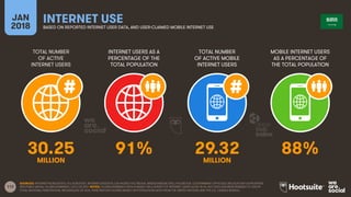 112
TOTAL NUMBER
OF ACTIVE
INTERNET USERS
INTERNET USERS AS A
PERCENTAGE OF THE
TOTAL POPULATION
TOTAL NUMBER
OF ACTIVE MO...
