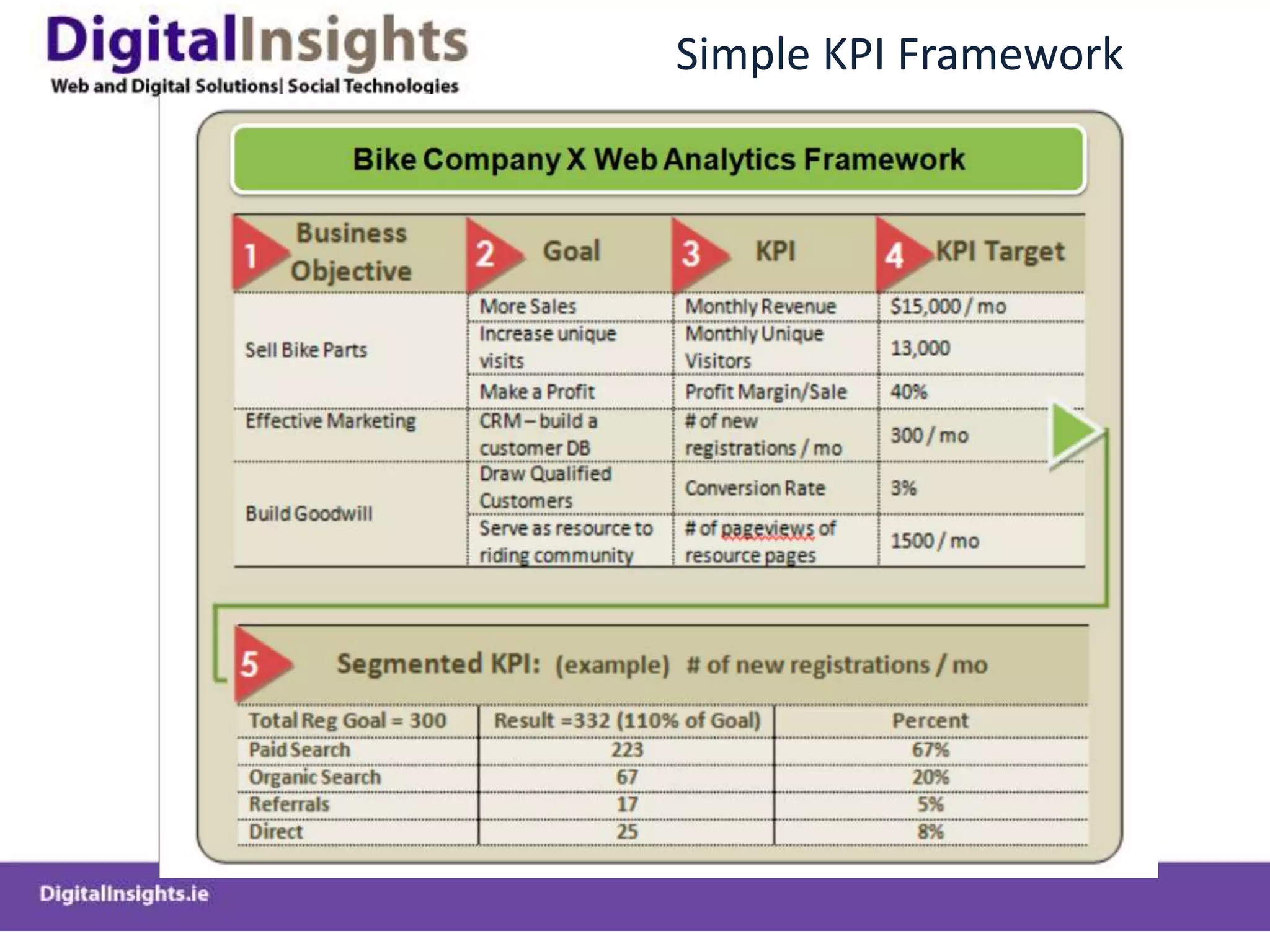 MeasurementKey Performance IndicatorsMeasures that help you understand how you are doing against your objectives.highlight success, or failures, for the objectives you have created for your organizationBusiness Objectives:Increase Sales, Increase customer retention, Reduce Acquisition Costs, Increase # of leads, Increase share of voice, Increase quality of leads to sales, Reduce customer service costs 