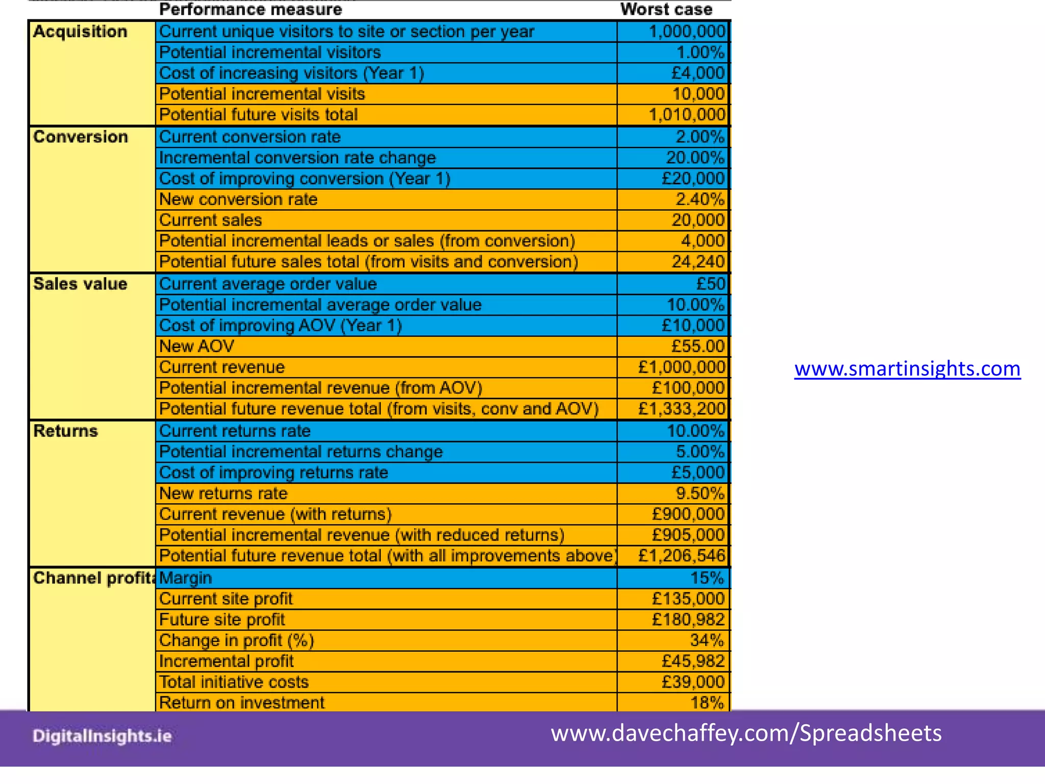 Typical TrackableKPIsIncrease Rate & Value of ConversionsIncrease Average order size (ecommerce apps)Increase Customer Lifetime ValueIncrease Average Revenue Per UserReduce Cost per Lead & Cost per SaleReduce Core Bounce ratesIncrease Frequency and Return ratesIncrease Recency RatesReduce Abandonment rates