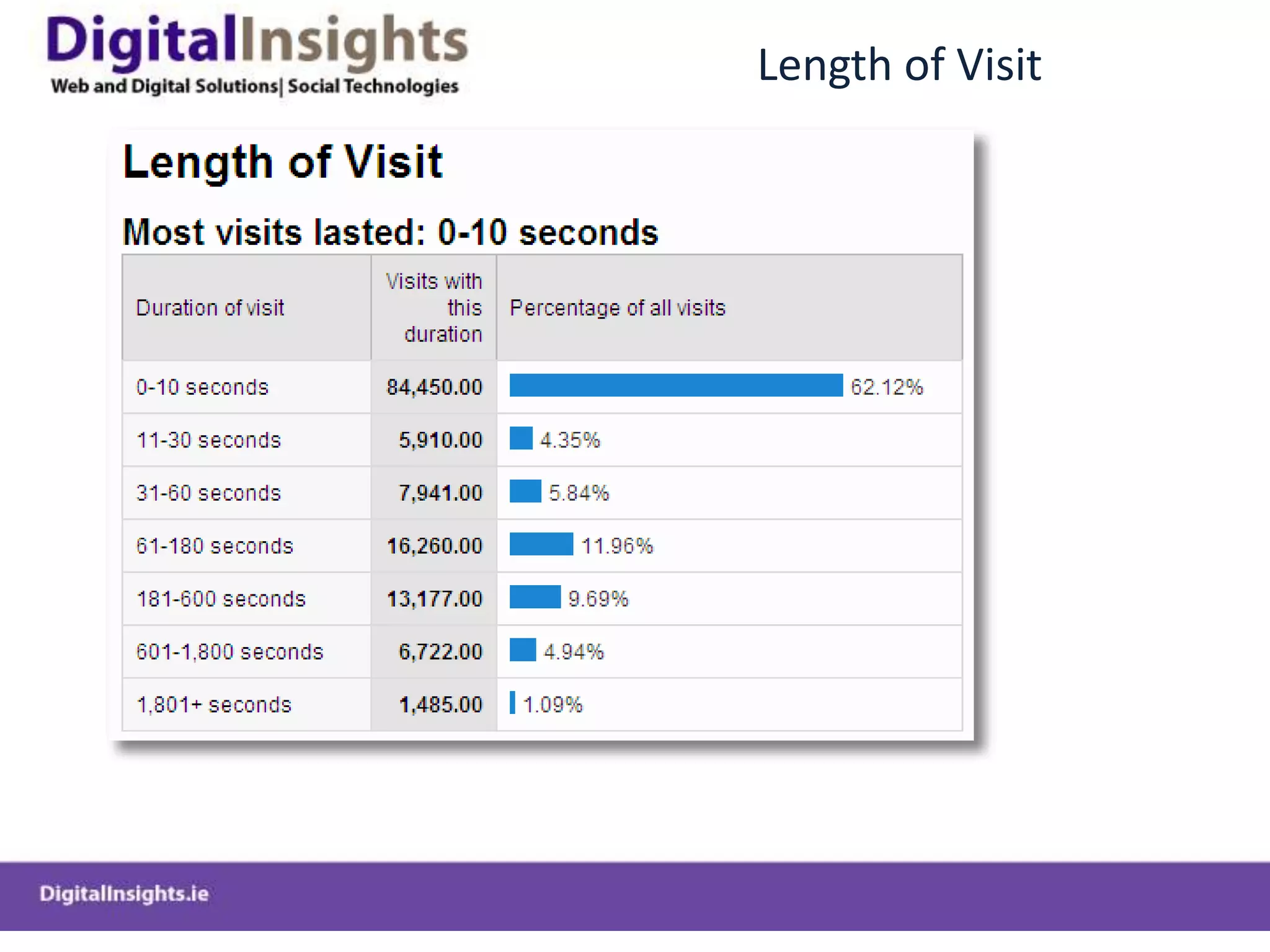 Acquisition StrategyHow good is the acquisition strategy? Traffic Sources Report.Around 40% to 50% Search is normal20% or so Direct Traffic.20% to 30% Referring Sites10% Campaigns  