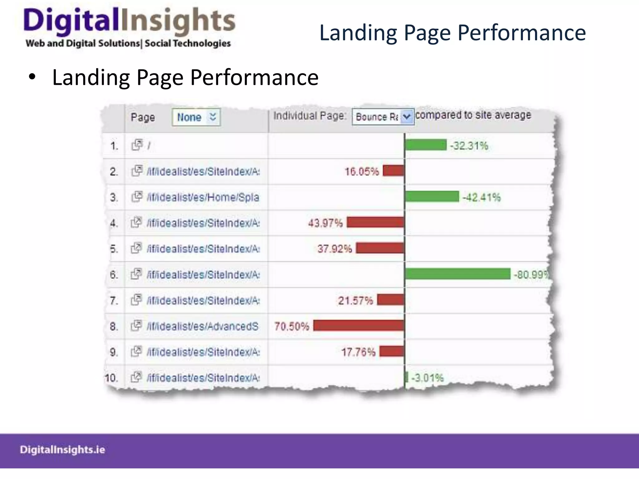 Check Visitor Loyalty & Recency
