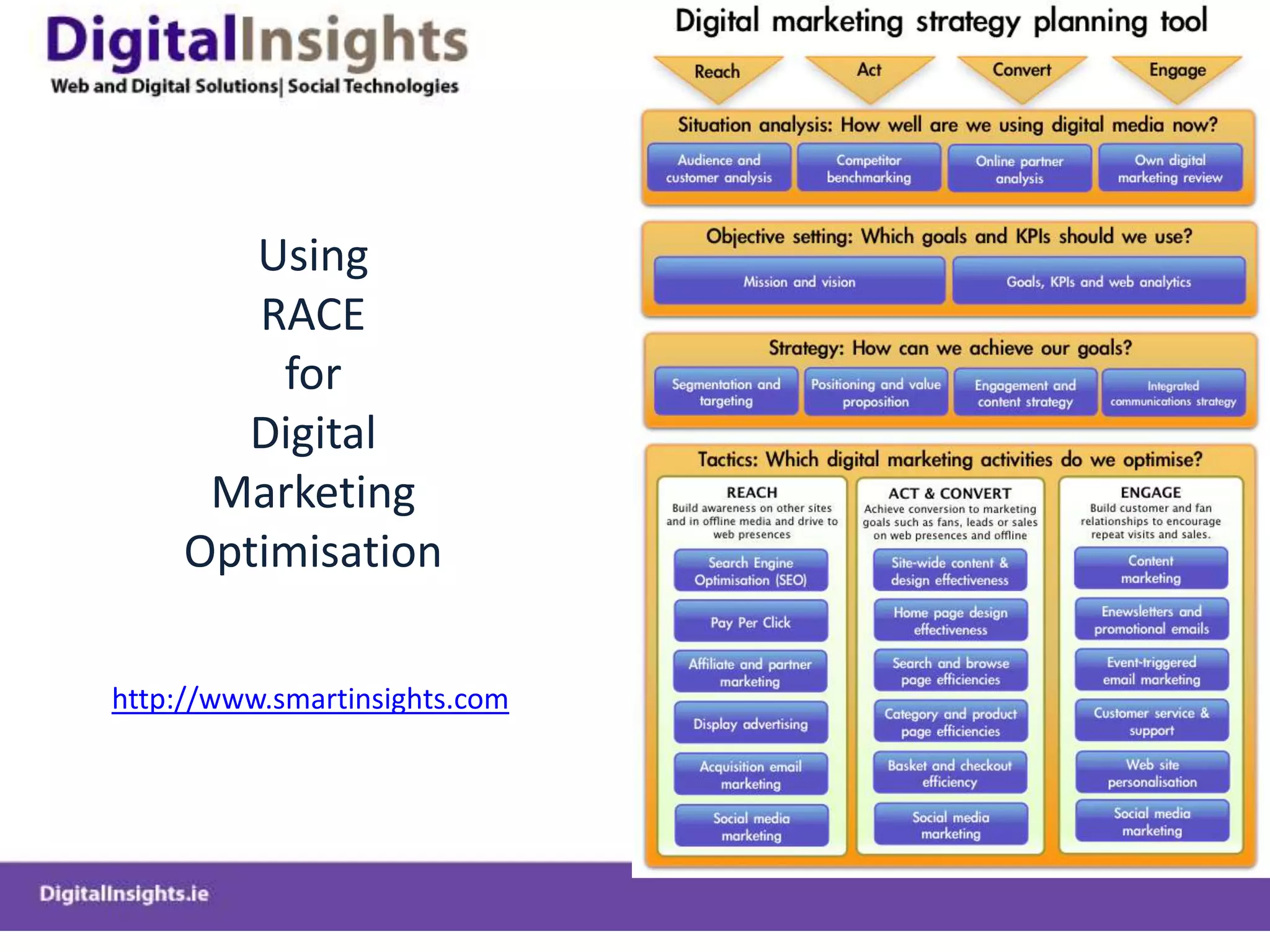 UsingRACEforDigitalMarketing Optimisationhttp://www.smartinsights.com