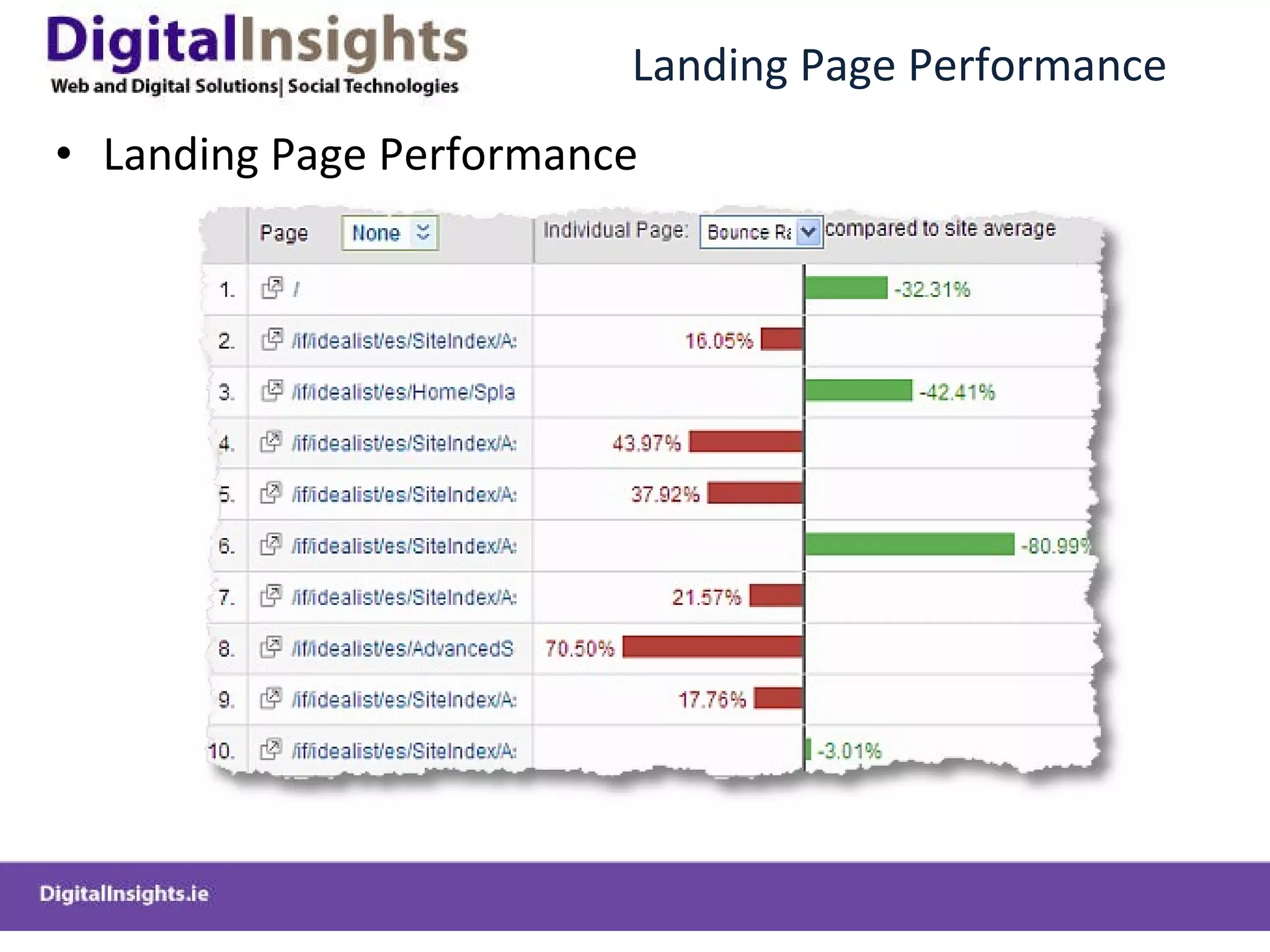 Landing Page Performance Landing Page Performance 