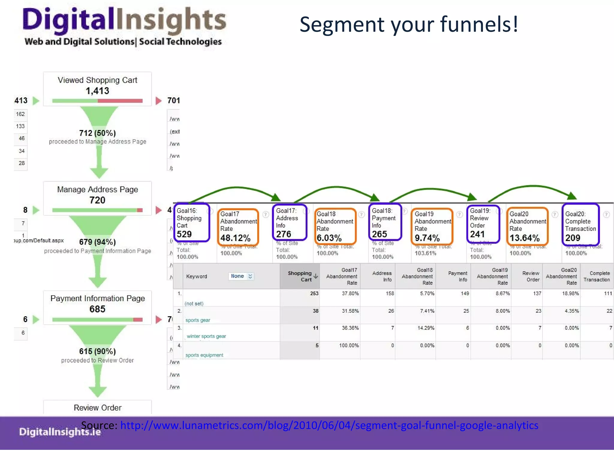 Segment your funnels! Source:  http://www.lunametrics.com/blog/2010/06/04/segment-goal-funnel-google-analytics   