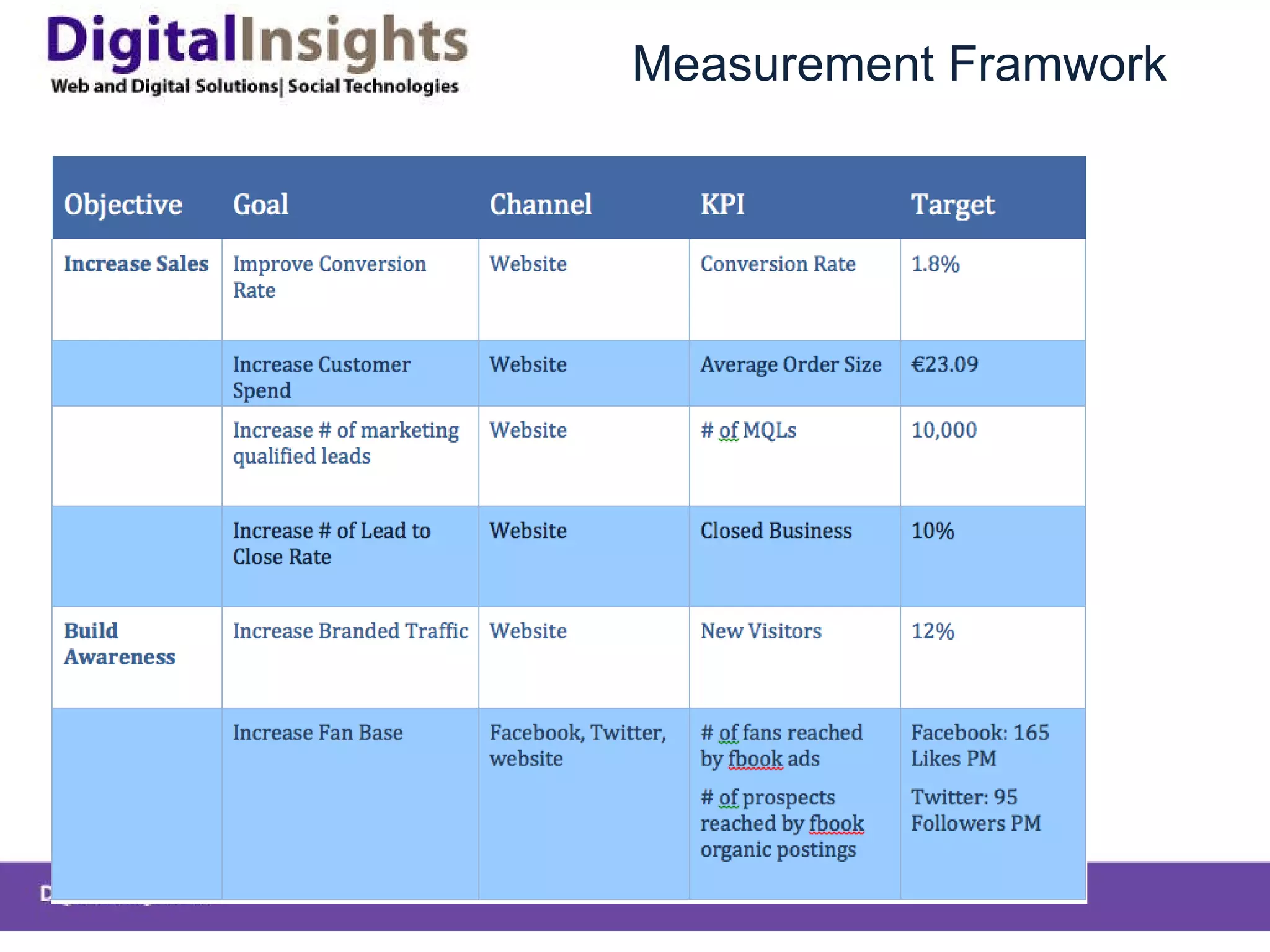 Measurement Framwork 