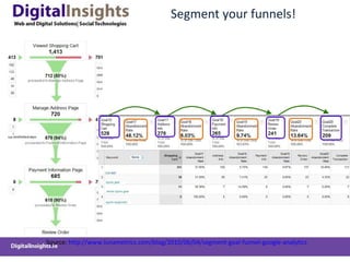 Segment your funnels! Source:  http://www.lunametrics.com/blog/2010/06/04/segment-goal-funnel-google-analytics   
