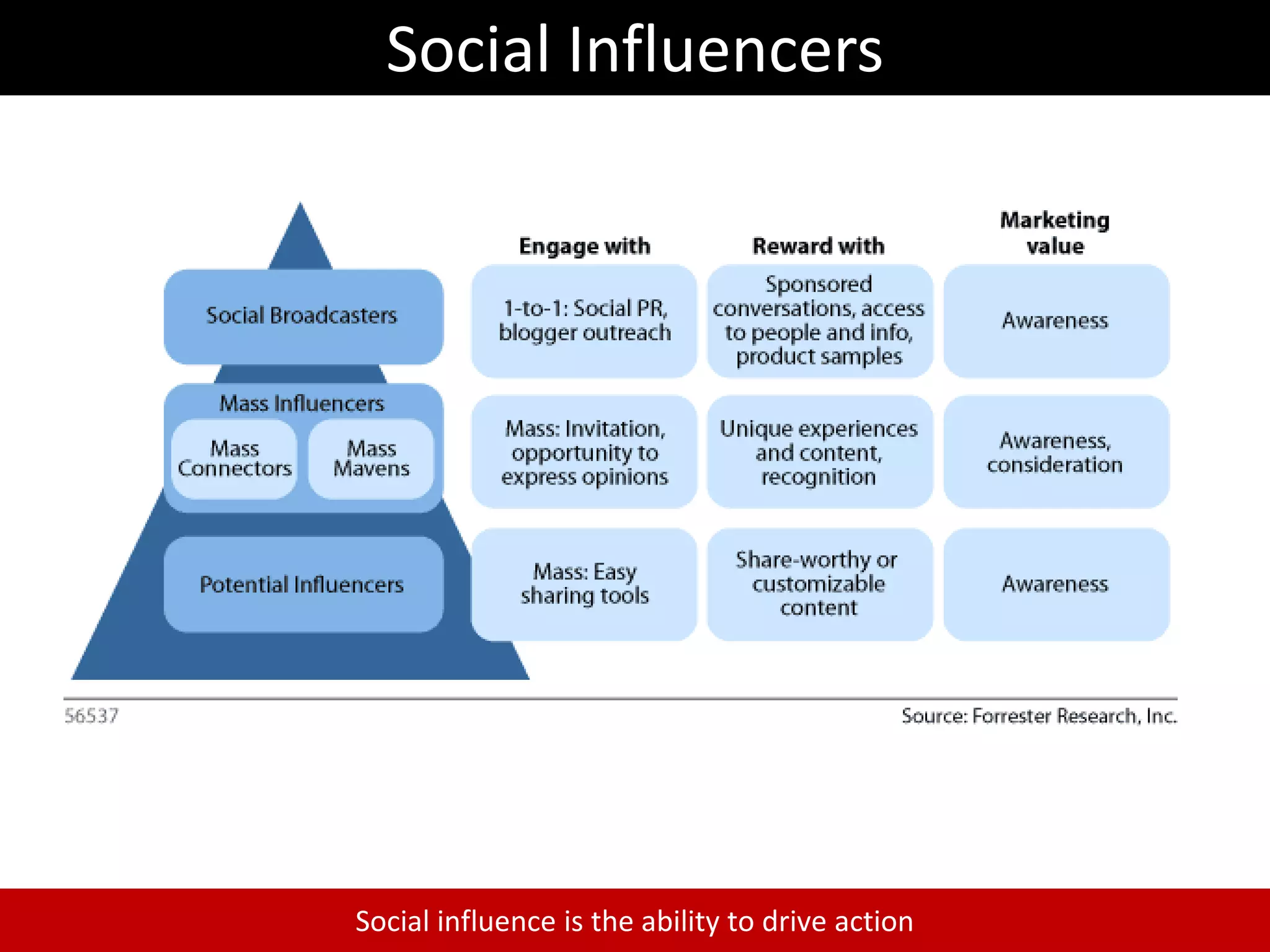 Average user creates 90 pieces of content each month