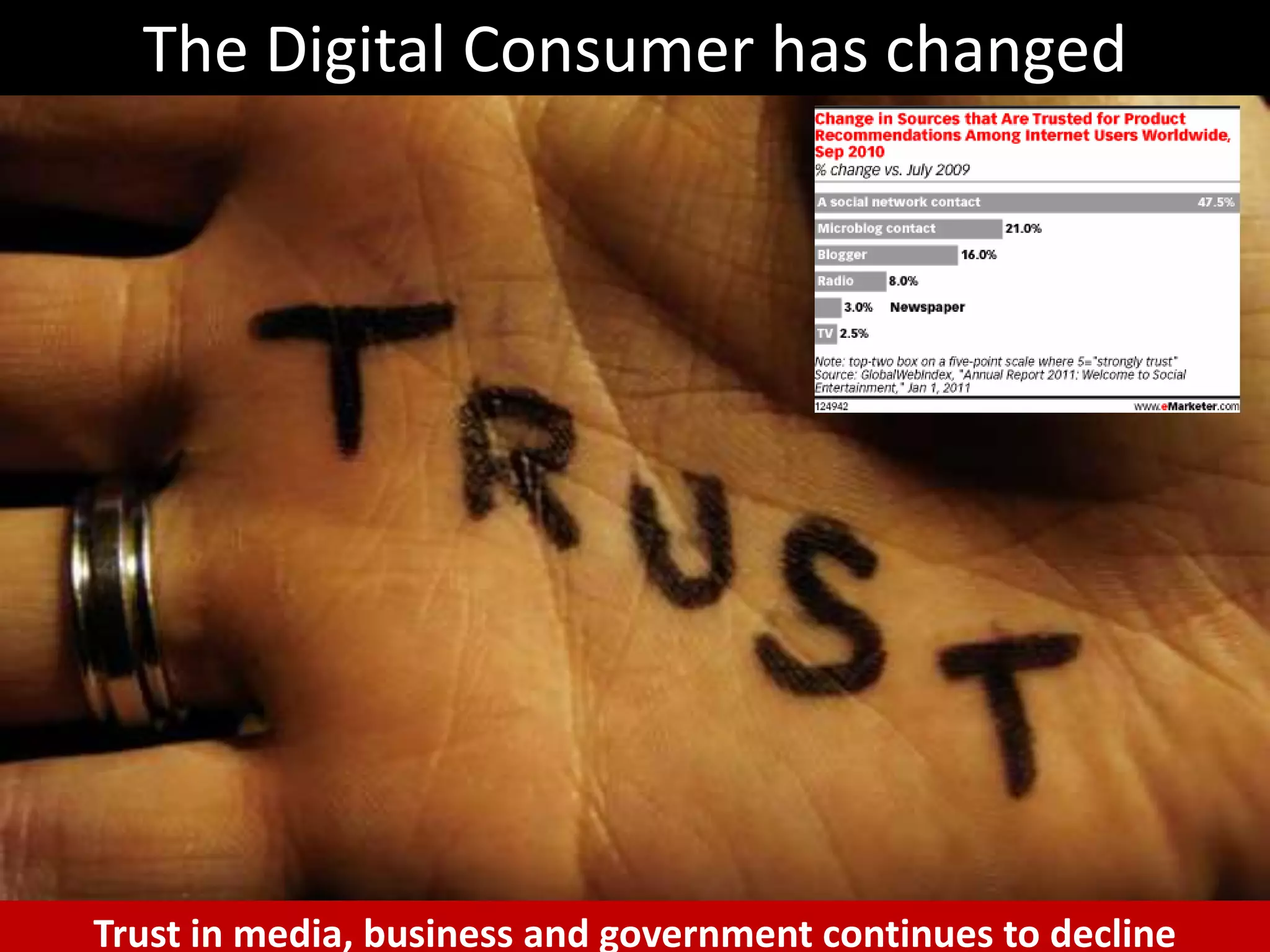 The Digital Consumer has changedTrust in media, business and government continues to decline