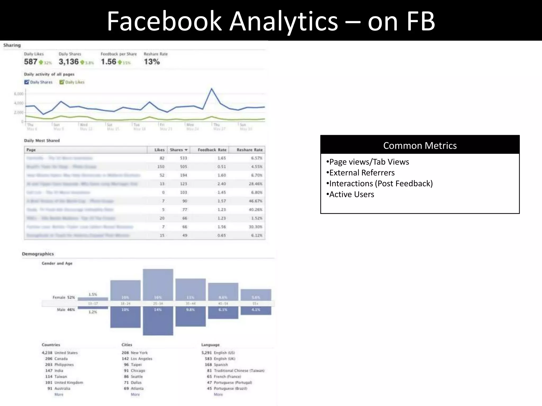 Facebook generates 770 billion page views per month Understand Your Audience