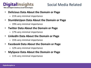 Social Media Related
• Delicious Data About the Domain or Page
   – 21% very minimal importance
• StumbleUpon Data About the Domain or Page
   – 19% very minimal importance
• Twitter Data About the Domain or Page
   – 17% very minimal importance
• LinkedIn Data About the Domain or Page
   – 15% very minimal importance
• Facebook Data About the Domain or Page
   – 12% very minimal importance
• MySpace Data About the Domain or Page
   – 11% very minimal importance
 