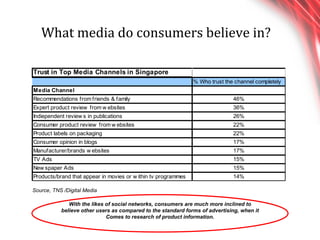 What media do consumers believe in? Source, TNS /Digital Media With the likes of social networks, consumers are much more inclined to believe other users as compared to the standard forms of advertising, when it Comes to research of product information. 