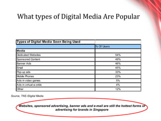 What types of Digital Media Are Popular Source, TNS /Digital Media Websites, sponsored advertising, banner ads and e-mail are still the hottest forms of advertising for brands in Singapore 