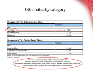 Other sites by category Source: Comscore Media Metrix, Feb 2009, All persons 15+ at Singapore home/work locations The trend of watching videos on the Internet is on the rise  with more and more online broadcasting social networks providing  an alternate avenue for entertainment –viral videos, product reviews, updated news broadcast  by the general public, comedy, and  the opportunity to be the next star! 