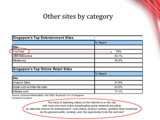 Other sites by category Source: Comscore Media Metrix, Feb 2009, All persons 15+ at Singapore home/work locations The tren...