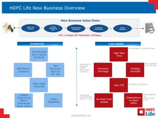 Mobility@HDFC Life
HDFC Life New Business Overview
Central
Processing
Unit
HDFC Life
Branch
Underwriting
& Medical
Policy
Dispatch
Customer
Verification
TAT: ~15 days (75th Percentile: ~45 Days)
New Business Value Chain
398 Branch
Locations
29 individual
and 8 group
products
10000+
Sales Force
9000+
Distributor
touch points
Multi Sales
Channels
Highly
Regulated
Net
Premium:
80.6 bn
(FY 16)
Inventory
Shortage
High Wait
Time
No Real Time
Update
Non FTR
Dependency
on Back
office
Multiple
Handoffs
STRENGTHS CHALLENGES
SHORTAGE OF
PROPOSAL
FORMS,
BROCHURES,
LEAFLETS
CUSTOMER COMPLAINTS
ADDITIONAL
REQUIREMENTS
CALLED: 5-10%
SALES QUERIES
& FOLLOW UPS
WITHDRAWALS / CANCELLATIONS
CASES PENDING
FOR
VERIFICATION:
5-7%
 
