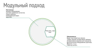 “Party time - beer
time”
Постоянная:
Базовое оборудование;
Cистема управления контентом;
Промо шаблоны;
Привлекающие видео;
База SKU.
Обновляемые:
Видео под конкретные запуски;
Тизеры текущих интерактивных механик;
Интерактивные механики для планшетов;
Дополнительное оборудование (принтеры,
iBeacons, и т.д.);
Follow-ap контент.
Модульный подход
 