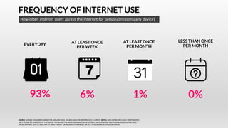 FREQUENCY OF INTERNET USE
How often internet users access the internet for personal reasons(any device)
EVERYDAY
93% 1%
AT LEAST ONCE
PER WEEK
AT LEAST ONCE
PER MONTH
LESS THAN ONCE
PER MONTH
6% 0%
SOURCE: GOOGLE CONSUMER BAROMETER, JANUARY 2018. FIGURES BASED ON RESPONSES TO A SURVEY. NOTES: DATA REPRESENTS ADULT RESPONDENTS
ONLY; PLEASE SEE THE NOTES AT THE END OF THIS REPORT FOR MORE INFORMATION ON GOOGLE’S METHODOLOGY AND THEIR AUDIENCE DEFINITIONS.
VALUES MAY NOT SUM TO 100% DUE TO “DON’T KNOW” OR INCOMPLETE ANSWERS, OR DUE TO ROUNDING IN THE SOURCE DATA.
 