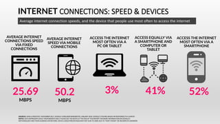 INTERNET CONNECTIONS: SPEED & DEVICES
Average internet connection speeds, and the device that people use most often to access the internet
AVERAGE INTERNET
CONNECTIONS SPEED
VIA FIXED
CONNECTIONS
25.69
MBPS
3%
AVERAGE INTERNET
SPEED VIA MOBILE
CONNECTIONS
ACCESS THE INTERNET
MOST OFTEN VIA A
PC OR TABLET
ACCESS EQUALLY VIA
A SMARTPHONE AND
COMPUTER OR
TABLET
50.2
MBPS
41%
SOURCES: OOKLA SPEEDTEST, NOVEMBER 2017; GOOGLE CONSUMER BAROMETER, JANUARY 2018. GOOGLE’S FIGURES BASED ON RESPONSES TO A SURVEY.
NOTES: DATA REPRESENTS ADULT RESPONDENTS ONLY; PLEASE SEE THE NOTES AT THE END OF THIS REPORT FOR MORE INFORMATION ON GOOGLE’S
METHODOLOGY AND THEIR AUDIENCE DEFINITIONS. DEVICE USAGE PERCENTAGES MAY NOT SUM TO 100% DUE TO “DON’T KNOW” OR INCOMPLETE ANSWERS
ACCESS THE INTERNET
MOST OFTEN VIA A
SMARTPHONE
52%
 