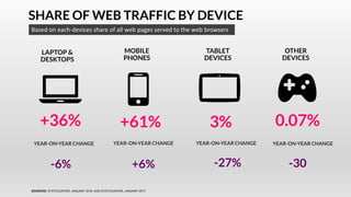 SHARE OF WEB TRAFFIC BY DEVICE
Based on each-devices share of all web pages served to the web browsers
LAPTOP &
DESKTOPS
MOBILE
PHONES
TABLET
DEVICES
OTHER
DEVICES
+36% +61% 3% 0.07%
-6% +6% -27%
YEAR-ON-YEAR CHANGE YEAR-ON-YEAR CHANGE YEAR-ON-YEAR CHANGE YEAR-ON-YEAR CHANGE
-30
SOURCES: STATCOUNTER, JANUARY 2018, AND STATCOUNTER, JANUARY 2017.
 