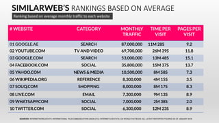 SIMILARWEB’S RANKINGS BASED ON AVERAGE
Ranking based on average monthly traffic to each website
SOURCES: INTERNETWORLDSTATS; INTERNATIONAL TELECOMMUNICATION UNION (ITU); INTERNETLIVESTATS; CIA WORLD FACTBOOK; ALL LATEST REPORTED FIGURES AS OF JANUARY 2018.
# WEBSITE CATEGORY MONTHLY
TRAFFIC
TIME PER
VISIT
PAGES PER
VISIT
01 GOOGLE.AE SEARCH 87,000,000 11M 28S 9.2
02 YOUTUBE.COM TV AND VIDEO 69,700,000 26M 39S 11.8
03 GOOGLE.COM SEARCH 53,000,000 13M 48S 15.1
04 FACEBOOK.COM SOCIAL 35,800,000 15M 37S 13.7
05 YAHOO.COM NEWS & MEDIA 10,500,000 8M 58S 7.3
06 WIKIPEDIA.ORG REFERENCE 8,300,000 4M 15S 3.5
07 SOUQ.COM SHOPPING 8,000,000 8M 17S 8.3
08 LIVE.COM EMAIL 7,300,000 9M 13S 8.9
09 WHATSAPP.COM SOCIAL 7,000,000 2M 38S 2.0
10 TWITTER.COM SOCIAL 6,300,000 12M 23S 8.9
 