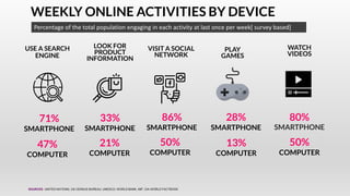 WEEKLY ONLINE ACTIVITIES BY DEVICE
Percentage of the total population engaging in each activity at last once per week[ survey based]
71%
SMARTPHONE
33%
SMARTPHONE
86%
SMARTPHONE
28%
SMARTPHONE
80%
SMARTPHONE
USE A SEARCH
ENGINE
47%
COMPUTER
21%
COMPUTER
50%
COMPUTER
13%
COMPUTER
50%
COMPUTER
LOOK FOR
PRODUCT
INFORMATION
VISIT A SOCIAL
NETWORK
PLAY
GAMES
WATCH
VIDEOS
SOURCES: UNITED NATIONS; US CENSUS BUREAU; UNESCO; WORLD BANK, IMF; CIA WORLD FACTBOOK.
 