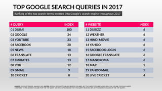 TOP GOOGLE SEARCH QUERIES IN 2017
Ranking of the top search terms entered into Google’s search engine throughout 2017
# QUERY INDEX
01 DUBAI 100
02 GOOGLE 24
03 YOUTUBE 23
04 FACEBOOK 20
05 NEWS 18
06 TRANSLATE 13
07 EMIRATES 13
08 YOU 12
09 GMAIL 9
10 CRICKET 8
# WEBSITE INDEX
11 DUBIZZ 6
12 WEATHER 6
13 HINDI MOVIE 6
14 YAHOO 6
15 FACEBOOK LOGIN 6
16 GOOGLE TRANSLATE 6
17 MANOROMA 6
18 MAP 5
19 YAHOO MAIL 5
20 LIVE CRICKET 4
SOURCE: GOOGLE TRENDS, JANUARY 2018. NOTES: GOOGLE DOES NOT PUBLISH SEARCH VOLUMES, BUT THE ‘INDEX’ COLUMN SHOWS RELATIVE VOLUME FOR EACH QUERY
COMPARED TO THE SEARCH VOLUME FOR THE TOP QUERY (AN INDEX OF 50 MEANS THAT THE QUERY RECEIVED 50% OF THE SEARCH VOLUME OF THE TOP QUERY).
 