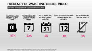 FREUENCY OF WATCHING ONLINE VIDEO
Essential demographics & key economics indicators
67% 23% 1% 6% 4%
WATCH ONLINE
VIDEOS EVERY
DAY
WATCH ONLINE
VIDEOS EVERY
WEEK
WATCH ONLINE
VIDEOS EVERY
MONTH
WATCH ONLINE VIDEOS
LESS THAN ONCE A
MONTH
NEVER WATCH
ONLINE VIDEOS
SOURCE: GOOGLE CONSUMER BAROMETER, JANUARY 2018. FIGURES BASED ON RESPONSES TO A SURVEY. NOTE: DATA REPRESENTS ADULT INTERNET USERS
ONLY; PLEASE SEE THE NOTES AT THE END OF THIS REPORT FOR MORE INFORMATION ON GOOGLE’S METHODOLOGY AND THEIR AUDIENCE DEFINITIONS.
 