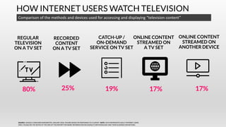 HOW INTERNET USERS WATCH TELEVISION
Comparison of the methods and devices used for accessing and displaying “television content”
25% 19% 17% 17%
REGULAR
TELEVISION
ON A TV SET
RECORDED
CONTENT
ON A TV SET
CATCH-UP /
ON-DEMAND
SERVICE ON TV SET
ONLINE CONTENT
STREAMED ON
A TV SET
ONLINE CONTENT
STREAMED ON
ANOTHER DEVICE
SOURCE: GOOGLE CONSUMER BAROMETER, JANUARY 2018. FIGURES BASED ON RESPONSES TO A SURVEY. NOTE: DATA REPRESENTS ADULT INTERNET USERS
ONLY; PLEASE SEE THE NOTES AT THE END OF THIS REPORT FOR MORE INFORMATION ON GOOGLE’S METHODOLOGY AND THEIR AUDIENCE DEFINITIONS.
80%
 