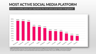 MOST ACTIVE SOCIAL MEDIA PLATFORM
Based on monthly active users reported by the most active social media in Bangladesh
SOURCE: GLOBALWEBINDEX, Q2 & Q3 2017. BASED ON A SURVEY OF INTERNET USERS AGED 16-64. NOTES: DATA FOR PLATFORMS WITH AN ASTERISK (*) IS COLLECTED IN A DIFFERENT PART
OF THE SURVEY TO OTHER PLATFORM DATA. ALL DATA HAS BEEN REBASED TO SHOW TOTAL NATIONAL PENETRATION, REGARDLESS OF AGE. ADVISORY: FIGURES ARE BASED ON RESPONSES
TO A SURVEY, AND MAY NOT CORRELATE TO SOCIAL MEDIA PENETRATION FIGURES SHOWN ELSEWHERE IN THIS REPORT; FOR FULL DETAILS, SEE THE NOTES AT THE END OF THIS REPORT.
 