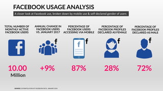 FACEBOOK USAGE ANALYSIS
A closer look at Facebook use, broken down by mobile use & self-declared gender of users
10.00
Million
+9% 87% 28% 72%
ANNUAL CHANGE IN
FACEBOOK USERS
VS. JANUARY 2017
TOTAL NUMBER OF
MONTHLY ACTIVE
FACEBOOK USERS
PERCENTAGE OF
FACEBOOK USERS
ACCESSING VIA MOBILE
PERCENTAGE OF
FACEBOOK PROFILES
DECLARED AS FEMALE
PERCENTAGE OF
FACEBOOK PROFILES
DECLARED AS MALE
SOURCE: EXTRAPOLATION OF FACEBOOK DATA, JANUARY 2018.
 