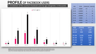 PROFILE OF FACEBOOK USERS
A breakdown of the country’s Facebook users by age and gender, in thousands.
SOURCE: EXTRAPOLATION OF FACEBOOK DATA, JANUARY 2018. NOTES: THE ‘TOTAL’ COLUMN OF THE INSET TABLE SHOWS ORIGINAL VALUES,
WHILE GRAPH VALUES HAVE BEEN DIVIDED BY ONE THOUSAND. TABLE PERCENTAGES REPRESENT THE RESPECTIVE GENDER AND AGE GROUP’S
SHARE OF TOTAL NATIONAL FACEBOOK USERS. TABLE VALUES MAY NOT SUM EXACTLY DUE TO ROUNDING IN THE SOURCE DATA.
AGE TOTAL FEMALE(%) MALE(%)
13-17 220000 0.9 1
18-24 2100000 6 15
25-34 4500000 12 33
35-44 2200000 5 16
45-54 720000 2 5
55-64 200000 0.6 1
65+ 110000 0.4 0.7
AGE FEMAE MALE
13-17 91 129
18-24 590 1486
25-34 1220 3270
35-44 610 1585
45-54 193 525
55-64 57 139
65+ 39 66
 
