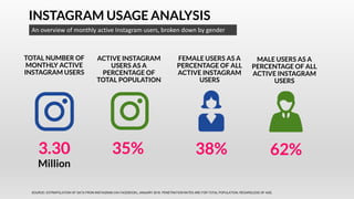 INSTAGRAM USAGE ANALYSIS
An overview of monthly active Instagram users, broken down by gender
3.30
Million
35% 38% 62%
TOTAL NUMBER OF
MONTHLY ACTIVE
INSTAGRAM USERS
ACTIVE INSTAGRAM
USERS AS A
PERCENTAGE OF
TOTAL POPULATION
FEMALE USERS AS A
PERCENTAGE OF ALL
ACTIVE INSTAGRAM
USERS
MALE USERS AS A
PERCENTAGE OF ALL
ACTIVE INSTAGRAM
USERS
SOURCE: EXTRAPOLATION OF DATA FROM INSTAGRAM (VIA FACEBOOK), JANUARY 2018. PENETRATION RATES ARE FOR TOTAL POPULATION, REGARDLESS OF AGE.
 