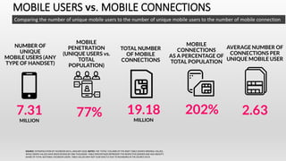 MOBILE USERS vs. MOBILE CONNECTIONS
Comparing the number of unique mobile users to the number of unique mobile users to the number of mobile connection
7.31
MILLION
77% 19.18
MILLION
202% 2.63
NUMBER OF
UNIQUE
MOBILE USERS (ANY
TYPE OF HANDSET)
MOBILE
PENETRATION
(UNIQUE USERS vs.
TOTAL
POPULATION)
TOTAL NUMBER
OF MOBILE
CONNECTIONS
MOBILE
CONNECTIONS
AS A PERCENTAGE OF
TOTAL POPULATION
AVERAGE NUMBER OF
CONNECTIONS PER
UNIQUE MOBILE USER
SOURCE: EXTRAPOLATION OF FACEBOOK DATA, JANUARY 2018. NOTES: THE ‘TOTAL’ COLUMN OF THE INSET TABLE SHOWS ORIGINAL VALUES,
WHILE GRAPH VALUES HAVE BEEN DIVIDED BY ONE THOUSAND. TABLE PERCENTAGES REPRESENT THE RESPECTIVE GENDER AND AGE GROUP’S
SHARE OF TOTAL NATIONAL FACEBOOK USERS. TABLE VALUES MAY NOT SUM EXACTLY DUE TO ROUNDING IN THE SOURCE DATA.
 