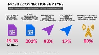 MOBILE CONNECTIONS BY TYPE
TOTAL NUMBER
OF MOBILE
CONNECTIONS
Based on the number of cellular connections (not unique individuals)
MOBILE
CONNECTIONS
AS A PERCENTAGE OF
TOTAL POPULATION
PERCENTAGE OF
MOBILE
CONNECTIONS
THAT ARE PRE-PAID
PERCENTAGE OF
MOBILE
CONNECTIONS
THAT ARE POST-PAID
PERCENTAGE OF MOBILE
CONNECTIONS THAT ARE
BROADBAND (3G & 4G)
19.18
Million
202% 83% 17% 80%
SOURCE: GSMA INTELLIGENCE, Q4 2017. NOTE: PENETRATION FIGURES ARE FOR TOTAL POPULATION, REGARDLESS OF AGE.
 
