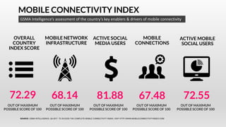 MOBILE CONNECTIVITY INDEX
OVERALL
COUNTRY
INDEX SCORE
GSMA Intelligence’s assessment of the country’s key enablers & drivers of mobile connectivity
MOBILE NETWORK
INFRASTRUCTURE
ACTIVE SOCIAL
MEDIA USERS
MOBILE
CONNECTIONS
ACTIVE MOBILE
SOCIAL USERS
72.29 68.14 81.88 67.48
OUT OF MAXIMUM
POSSIBLE SCORE OF 100
72.55
OUT OF MAXIMUM
POSSIBLE SCORE OF 100
OUT OF MAXIMUM
POSSIBLE SCORE OF 100
OUT OF MAXIMUM
POSSIBLE SCORE OF 100
OUT OF MAXIMUM
POSSIBLE SCORE OF 100
SOURCE: GSMA INTELLIGENCE, Q4 2017. TO ACCESS THE COMPLETE MOBILE CONNECTIVITY INDEX, VISIT HTTP://WWW.MOBILECONNECTIVITYINDEX.COM/
 