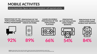MOBILE ACTIVITES
PERCENTAGE OF THE
POPULATION USING
MOBILE MESSENGERS
Survey-based data: figures represent respondents’ self-reported activity
PERCENTAGE OF THE
POPULATION WATCHING
VIDEOS ON MOBIL
GAMES ON MOBILE
PERCENTAGE OF THE
POPULATION
PLAYINGE
PERCENTAGE
OF THE POPULATION
USING MOBILE
BANKING
PERCENTAGE OF THE
POPULATION USING
MOBILE MAP SERVICES
92% 89% 66% 54% 84%
SOURCES: UNIQUE MOBILE USERS: GSMA INTELLIGENCE, JANUARY 2018; GOOGLE CONSUMER BAROMETER, JANUARY 2018;
MOBILE CONNECTIONS: GSMA INTELLIGENCE, Q4 2017. NOTE: PENETRATION FIGURES ARE FOR TOTAL POPULATION, REGARDLESS OF AGE.
 