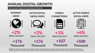 ANNUAL DIGITAL GROWTH
Year-on-year change in key statistical indicators
INTERNET
USERS
ACTIVE SOCIAL
MEDIA USERS
MOBILE
CONNECTIONS
ACTIVE MOBILE
SOCIAL USERS
+2%
SINCE JAN 2017
+2%
SINCE JAN 2017
+1%
SINCE JAN 2017
+6%
SINCE JAN 2017
+176
Thousand
+176
Thousand
+107
Thousand
+500
Thousand
SOURCES: POPULATION: UNITED NATIONS; U.S. CENSUS BUREAU; INTERNET: INTERNETWORLDSTATS; ITU; EUROSTAT; INTERNETLIVESTATS; CIA WORLD FACTBOOK; MIDEASTMEDIA.ORG;
FACEBOOK; GOVERNMENT OFFICIALS; REGULATORY AUTHORITIES; REPUTABLE MEDIA; SOCIAL MEDIA AND MOBILE SOCIAL MEDIA: FACEBOOK; TENCENT; VKONTAKTE; KAKAO; NAVER; DING;
TECHRASA; SIMILARWEB; KEPIOS ANALYSIS; MOBILE: GSMA INTELLIGENCE; GOOGLE; ERICSSON; KEPIOS ANALYSIS. GROWTH DATA: WE ARE SOCIAL & HOOTSUITE’S DIGITAL IN 2017 REPORT.
 