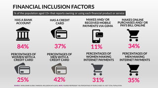 FINANCIAL INCLUSION FACTORS
% of the population aged 15+ that reports owning or using each financial product or service
84% 37% 11% 34%
HAS A BANK
ACCOUNT
PERCENTAGES OF
WOMEN WITH A
CREDIT CARD
25%
HAS A CREDIT
CARD
MAKES AND/ OR
RECEIVED MOBILE
PAYMENTS VIA GSMA
MAKES ONLINE
PURCHASES AND/ OR
PAYS BILL ONLINE
PERCENTAGES OF
MEN WITH A
CREDIT CARD
PERCENTAGES OF
MEN MAKING
INTERNET PAYMENTS
PERCENTAGES OF
WOMEN MAKING
INTERNET PAYMENTS
42% 31% 35%
SOURCE: WORLD BANK GLOBAL FINANCIAL INCLUSION DATA (2015). NOTE: FIGURES REPRESENT THE PERCENTAGE OF PEOPLE AGED 15+, NOT TOTAL POPULATION.
 