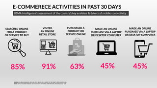 E-COMMERECE ACTIVITIES IN PAST 30 DAYS
SEARCHED ONLINE
FOR A PRODUCT
OR SERVICE TO BUY
GSMA Intelligence’s assessment of the country’s key enablers & drivers of mobile connectivity
VISITED
AN ONLINE
RETAIL STORE
PURCHASED A
PRODUCT OR
SERVICE ONLINE
MADE AN ONLINE
PURCHASE VIA A LAPTOP
OR DESKTOP COMPUTER
MADE AN ONLINE
PURCHASE VIA A LAPTOP
OR DESKTOP COMPUTER
85% 91% 63% 45% 45%
SOURCE: GLOBALWEBINDEX, Q2 & Q3 2017. BASED ON A SURVEY OF INTERNET USERS AGED 16-64.
NOTE: DATA HAS BEEN REBASED TO SHOW TOTAL NATIONAL PENETRATION, REGARDLESS OF AGE.
 