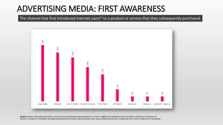 ADVERTISING MEDIA: FIRST AWARENESS
The channel that first introduced internet users* to a product or service that they subsequently purchased
SOURCE: GOOGLE CONSUMER BAROMETER, JANUARY 2018. FIGURES BASED ON RESPONSES TO A SURVEY. *NOTE: DATA REPRESENTS ADULT INTERNET USERS ONLY; PLEASE SEE THE
NOTES AT THE END OF THIS REPORT FOR MORE INFORMATION ON GOOGLE’S METHODOLOGY AND THEIR AUDIENCE DEFINITIONS. FIGURES MAY NOT TOTAL TO 100% DUE TO ROUNDING.
 