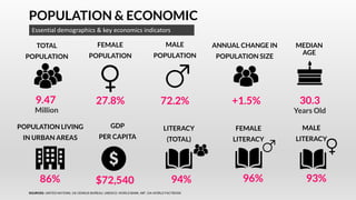POPULATION & ECONOMIC
GDP
PER CAPITA
Essential demographics & key economics indicators
9.47
Million
27.8% 72.2% +1.5% 30.3
Years Old
TOTAL
POPULATION
POPULATION LIVING
IN URBAN AREAS
LITERACY
(TOTAL)
FEMALE
LITERACY
MALE
LITERACY
86% $72,540 94% 96% 93%
FEMALE
POPULATION
MALE
POPULATION
ANNUAL CHANGE IN
POPULATION SIZE
MEDIAN
AGE
SOURCES: UNITED NATIONS; US CENSUS BUREAU; UNESCO; WORLD BANK, IMF; CIA WORLD FACTBOOK.
 