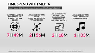TIME SPEND WITH MEDIA
Survey-based data: figures represent respondents’ self-reported activity
AVARAGE DAILY TIME
SPENT USING THE
INTERNET VIA ANY
DEVICE
7H 49M 2H 18M
AVARAGE DAILY TIME
SPENT
USING SOCIAL MEDIA
VIA ANY DEVICE
AVARAGE DAILY TV
VIEWING TIME
(BROADCASTING,
STREAMING &
VIDEO ON DEMAND)
AVARAGE DAILY TIME
SPENT LISTENING TO
STREAMING MUSIC
2H 56M 1H 03M
SOURCES: INTERNETWORLDSTATS; INTERNATIONAL TELECOMMUNICATION UNION (ITU); INTERNETLIVESTATS; CIA WORLD FACTBOOK; ALL LATEST REPORTED FIGURES AS OF JANUARY 2018.
 