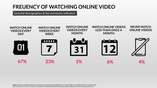 FREUENCY OF WATCHING ONLINE VIDEO
Essential demographics & key economics indicators
67% 23% 1% 6% 4%
WATCH ONLINE
VIDEOS E...