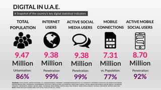 DIGITAL IN U.A.E.
TOTAL
POPULATION
A Snapshot of the country’s key digital statistical indicators
INTERNET
USERS
ACTIVE SO...