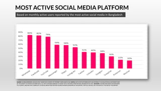 MOST ACTIVE SOCIAL MEDIA PLATFORM
Based on monthly active users reported by the most active social media in Bangladesh
SOU...